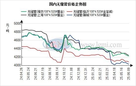 蘭格無縫管日盤點：需求一般 無縫管價格淡季維持震蕩運行:無縫管
